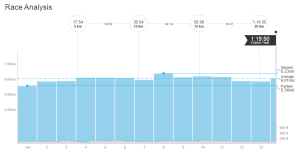 The final two miles were 35 seconds faster than the two miles before them.