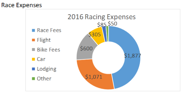 2016-race-expenses